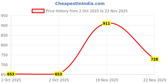 flipkart.com vas collections Floral Double Comforter for AC Room vas collections Price History Graph from 2 Oct 2025 to 22 Nov 2025