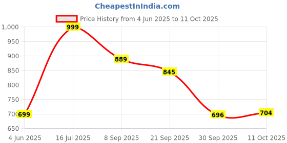 flipkart.com vas collections Floral Double Comforter for AC Room vas collections Price History Graph from 4 Jun 2025 to 11 Oct 2025