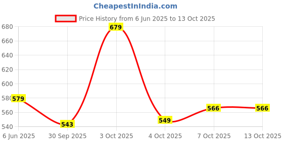 flipkart.com vas collections Floral Single Comforter for AC Room vas collections Price History Graph from 6 Jun 2025 to 13 Oct 2025