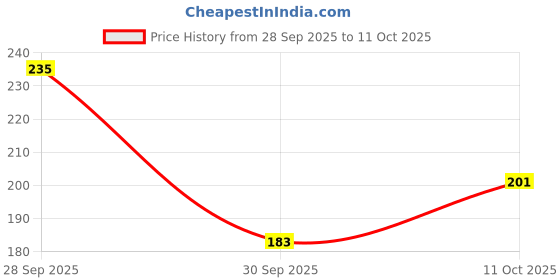 flipkart.com vas collections Microfiber King Flat 144 TC Abstract Bedsheet vas collections Price History Graph from 28 Sep 2025 to 11 Oct 2025