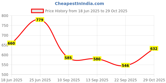 flipkart.com vas collections Printed Single Comforter for Heavy Winter vas collections Price History Graph from 18 Jun 2025 to 29 Oct 2025