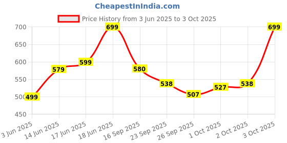 flipkart.com vas collections Printed Single Comforter for Heavy Winter vas collections Price History Graph from 3 Jun 2025 to 3 Oct 2025