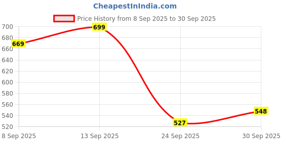 flipkart.com vas collections Printed Single Comforter for Heavy Winter vas collections Price History Graph from 8 Sep 2025 to 30 Sep 2025