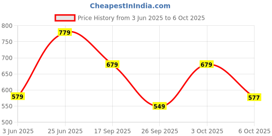 flipkart.com vas collections Printed Single Comforter forHeavy Winter vas collections Price History Graph from 3 Jun 2025 to 6 Oct 2025