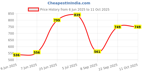 flipkart.com vas collections Self Design Crib Crib Baby Blanket for Heavy Winter vas collections Price History Graph from 6 Jun 2025 to 10 Oct 2025