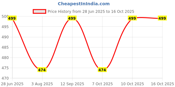 flipkart.com vas collections Self Design Crib Crib Baby Blanket for Mild Winter vas collections Price History Graph from 28 Jun 2025 to 16 Oct 2025