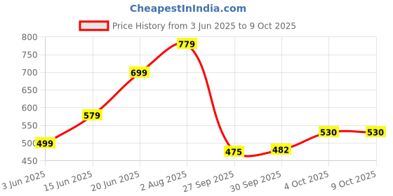 flipkart.com vas collections Solid Single AC Blanket for AC Room vas collections Price History Graph from 3 Jun 2025 to 9 Oct 2025