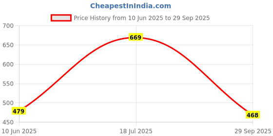 flipkart.com vas collections Solid Single AC Blanket for Heavy Winter vas collections Price History Graph from 10 Jun 2025 to 29 Sep 2025