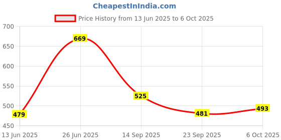 flipkart.com vas collections Solid Single AC Blanket for Heavy Winter vas collections Price History Graph from 13 Jun 2025 to 6 Oct 2025