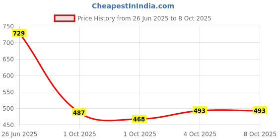 flipkart.com vas collections Solid Single AC Blanket for Heavy Winter vas collections Price History Graph from 26 Jun 2025 to 8 Oct 2025