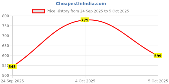 flipkart.com vas collections Solid Single AC Blanket for Mild Winter vas collections Price History Graph from 24 Sep 2025 to 5 Oct 2025
