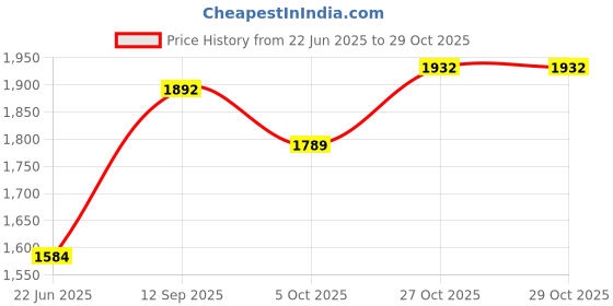 flipkart.com vas collection home VAS65t3 Bathroom Mirror vas collection home Price History Graph from 22 Jun 2025 to 29 Oct 2025