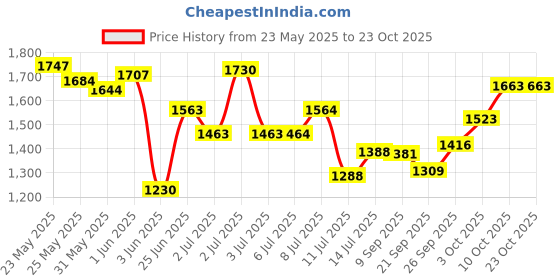 flipkart.com vas collection home VAS92y Bathroom Mirror vas collection home Price History Graph from 23 May 2025 to 23 Oct 2025