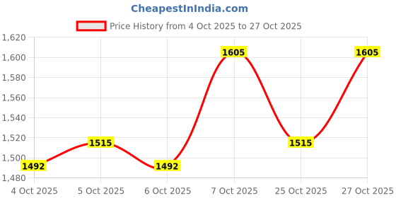 flipkart.com vas collection home VAS93y Bathroom Mirror vas collection home Price History Graph from 4 Oct 2025 to 27 Oct 2025