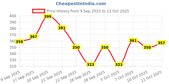 flipkart.com vasa Men Pee Reusable bag Urine Pot vasa Price History Graph from 9 Sep 2025 to 10 Oct 2025