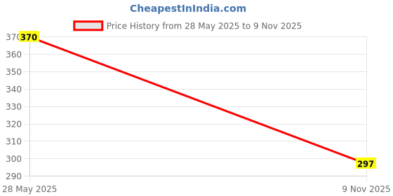 flipkart.com vasadigital 10 Pcs Micro Spray Orange Adjustable Irrigation Sprinkler Nozzle/Connect Tees Sprinklers Drippers Mist Garden/Roof/ Greenhouse vasadigital Price History Graph from 28 May 2025 to 9 Nov 2025