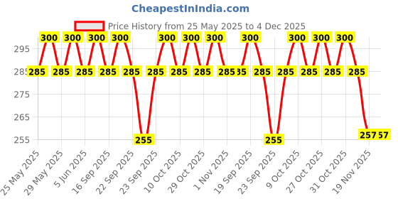 flipkart.com vasadigital Adjustable Guitar Strap with PU Leather Ends Nylon, Leather Strap vasadigital Price History Graph from 25 May 2025 to 4 Dec 2025