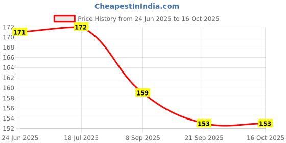 flipkart.com vasadigital Jig Fishing Hook vasadigital Price History Graph from 24 Jun 2025 to 16 Oct 2025