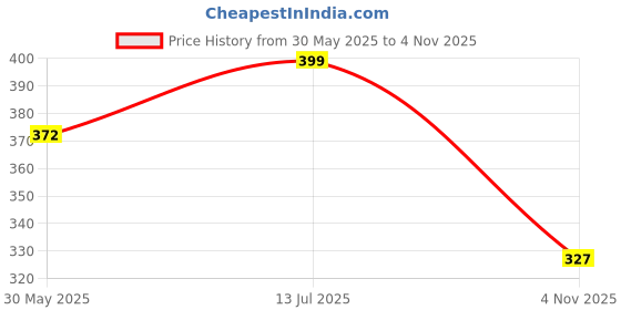 flipkart.com vasadigital Jigs Plastic Fishing Lure vasadigital Price History Graph from 30 May 2025 to 4 Nov 2025