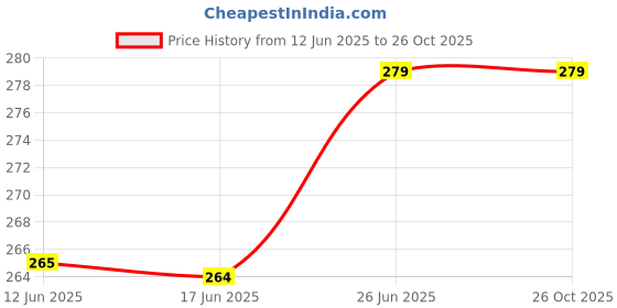 flipkart.com vasadigital Weedless Fishing Hook vasadigital Price History Graph from 12 Jun 2025 to 25 Oct 2025