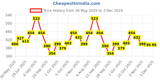 flipkart.com vasadigital Weedless Fishing Hook vasadigital Price History Graph from 30 May 2025 to 3 Dec 2025
