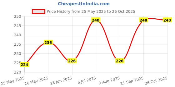 flipkart.com vasadigital Weedless Fishing Hook vasadigital Price History Graph from 25 May 2025 to 26 Oct 2025