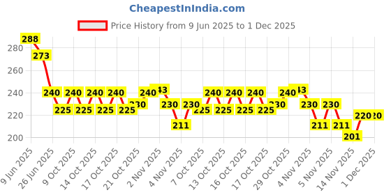 flipkart.com vasadigital Weedless Fishing Hook vasadigital Price History Graph from 9 Jun 2025 to 30 Nov 2025