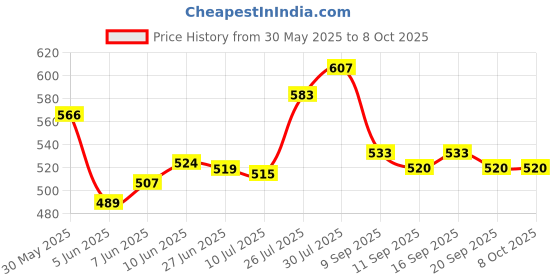flipkart.com vasakart Adjustable Reusable Urine Collector For Men Urine Bag vasakart Price History Graph from 30 May 2025 to 8 Oct 2025