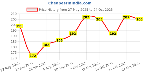 flipkart.com andaristore Vasambu| Acrous Calamus| Sweet Flag Seed andaristore Price History Graph from 27 May 2025 to 24 Oct 2025