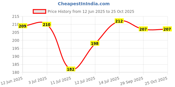 flipkart.com andaristore Vasambu| Acrous Calamus| Sweet Flag| Vasa(100) Seed andaristore Price History Graph from 12 Jun 2025 to 24 Oct 2025