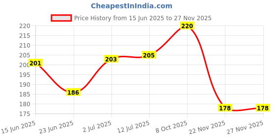 flipkart.com vasan Men Solid Grey Track Pants vasan Price History Graph from 15 Jun 2025 to 26 Nov 2025