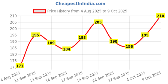 flipkart.com vasan Men Solid White Track Pants vasan Price History Graph from 4 Aug 2025 to 9 Oct 2025