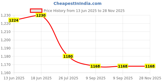 flipkart.com VASANT 360° Rotate Personal Cooling Fan for Home Office Portable Travel USB Rechargeabl Handheld Lightweight Rechargeable Mini Battery Operated Personal USB Fan Price History Graph from 13 Jun 2025 to 28 Nov 2025