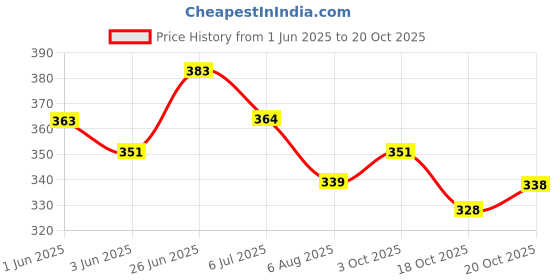 flipkart.com vasant apparel Embroidered Viscose Rayon Stitched Anarkali Gown vasant apparel Price History Graph from 1 Jun 2025 to 18 Oct 2025