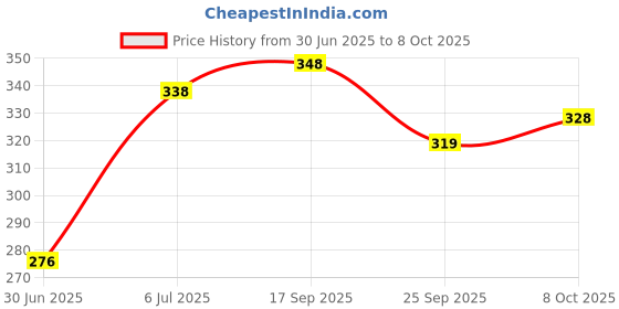 flipkart.com vasant apparel Embroidered Viscose Rayon Stitched Anarkali Gown vasant apparel Price History Graph from 30 Jun 2025 to 8 Oct 2025