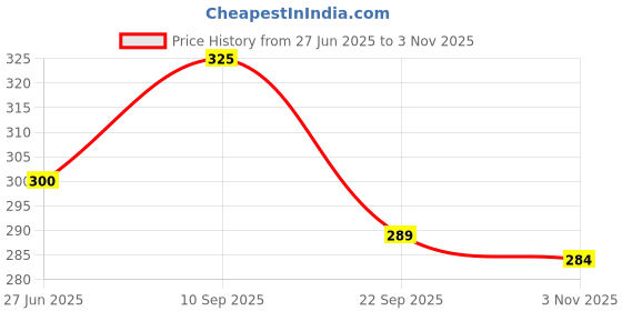 flipkart.com vasant apparel Women Embroidered Viscose Rayon Anarkali Kurta vasant apparel Price History Graph from 27 Jun 2025 to 3 Nov 2025
