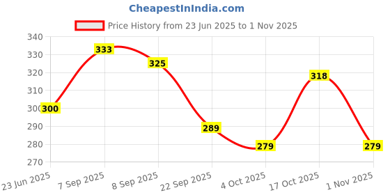 flipkart.com vasant apparel Women Embroidered Viscose Rayon Anarkali Kurta vasant apparel Price History Graph from 23 Jun 2025 to 1 Nov 2025