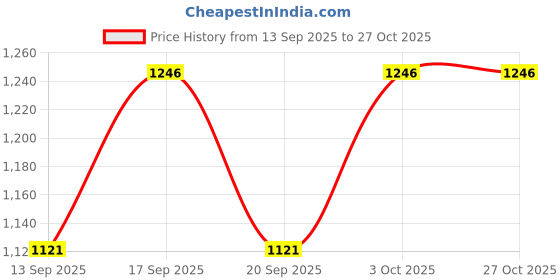 flipkart.com vasant Bandhani Semi Stitched Lehenga Choli vasant Price History Graph from 13 Sep 2025 to 27 Oct 2025