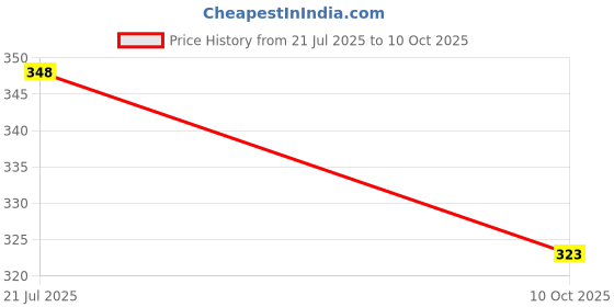 flipkart.com vasavana HIMALAYAN GRASS DEW Diffuser vasavana Price History Graph from 20 Jul 2025 to 10 Oct 2025