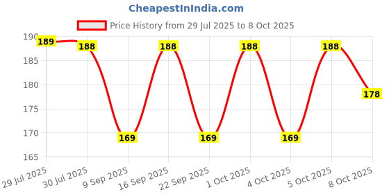 flipkart.com vaseline 24H total Moisture lipbalm Set of 4 no flavour vaseline Price History Graph from 29 Jul 2025 to 8 Oct 2025
