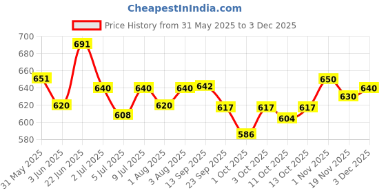 flipkart.com vaseline Blue Seal Fragrance Free Petroleum Jelly Baby 250ml (IMPORTED) vaseline Price History Graph from 31 May 2025 to 3 Dec 2025