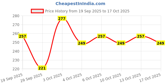flipkart.com vaseline Blue Seal Pure Petroleum Jelly Orignal vaseline Price History Graph from 19 Sep 2025 to 17 Oct 2025