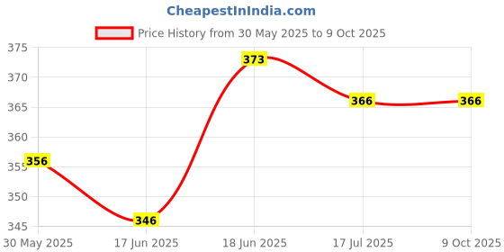 flipkart.com vaseline Blueseal Rich Conditioning Jelly 100ml - Cocoa Butter vaseline Price History Graph from 30 May 2025 to 8 Oct 2025
