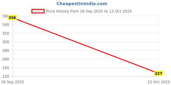 flipkart.com vaseline CloudSoft LightMoisturiser,100Hours NonSticky Hydration,Ceramides&Hyaluron 300ML vaseline Price History Graph from 18 Sep 2025 to 12 Oct 2025