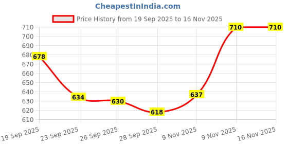 flipkart.com vaseline Cocoa Radiant Body Gel Oil vaseline Price History Graph from 19 Sep 2025 to 16 Nov 2025