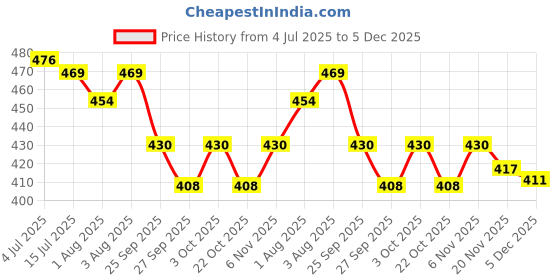 flipkart.com vaseline cream vaseline Price History Graph from 4 Jul 2025 to 5 Dec 2025