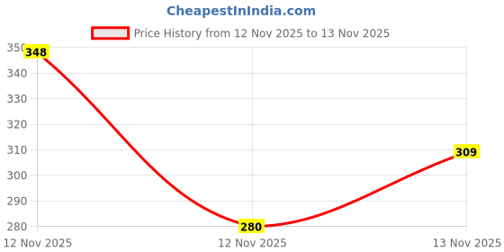 flipkart.com vaseline Deep Moisture With Pure Oat Extract (Dry Skin) Body Lotion 400ml Set (1) vaseline Price History Graph from 12 Nov 2025 to 13 Nov 2025