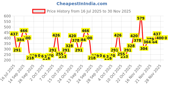 flipkart.com vaseline Intensive Care Cocoa Glow 48hr long lasting Moisturizing Lotion,Dry Skin vaseline Price History Graph from 16 Jul 2025 to 30 Nov 2025