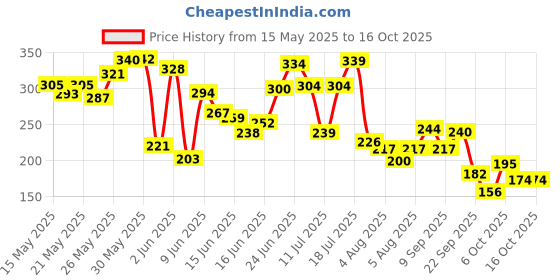 flipkart.com vaseline intensive Care Deep Moisture Nourishing Body Lotion vaseline Price History Graph from 15 May 2025 to 15 Oct 2025