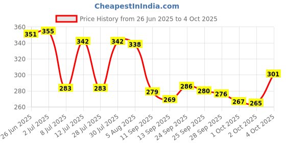 flipkart.com vaseline Intensive Care Deep Restore Moisturizing Lotion vaseline Price History Graph from 26 Jun 2025 to 4 Oct 2025